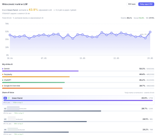 Attent AI Visibility Dashboard Mockup